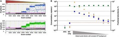 Detection of the EGFR G719S Mutation in Non-small Cell Lung Cancer Using Droplet Digital PCR